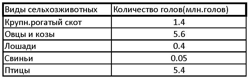 Поголовье скота в Кыргызстане на 1 января 2015 года