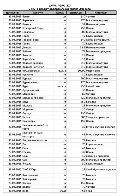 Цены на продукты в Караколе в феврале 2015 года