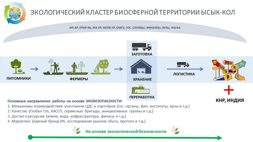 Схема -Экологический кластер Биосферной территории Ысык Кол