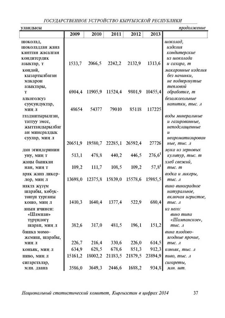 ОСНОВНЫЕ ПОКАЗАТЕЛИ ПРОИЗВОДСТВА ПИЩЕВЫХ ПРОДУКТОВ, ВКЛЮЧАЯ НАПИТКИ, И ТАБАКА 2009-2013 годы в Кыргызстане.