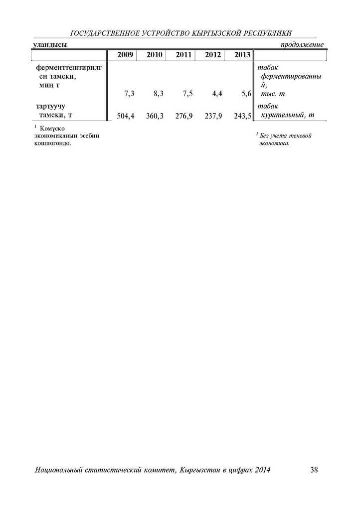 ОСНОВНЫЕ ПОКАЗАТЕЛИ ПРОИЗВОДСТВА ПИЩЕВЫХ ПРОДУКТОВ, ВКЛЮЧАЯ НАПИТКИ, И ТАБАКА 2009-2013 годы в Кыргызстане.