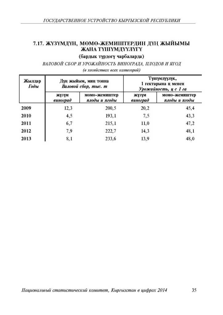 ВАЛОВОЙ СБОР И УРОЖАЙНОСТЬ ВИНОГРАДА, ПЛОДОВ И ЯГОД 2009-2013 годы в Кыргызстане