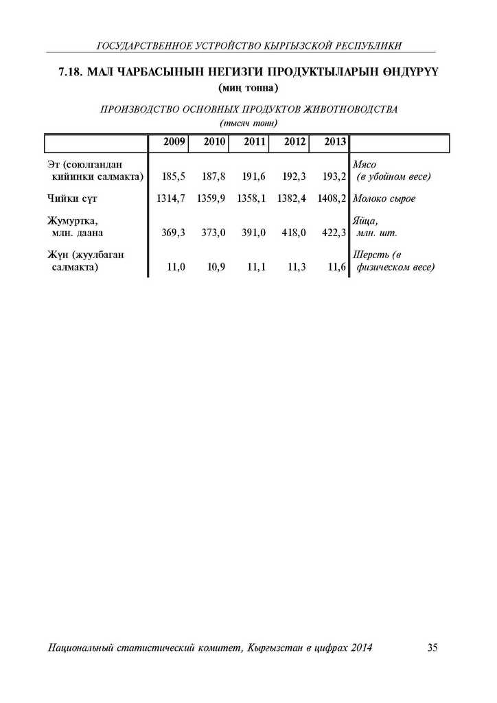 ПРОИЗВОДСТВО ОСНОВНЫХ ПРОДУКТОВ ЖИВОТНОВОДСТВА 2009-2013 годы в Кыргызстане