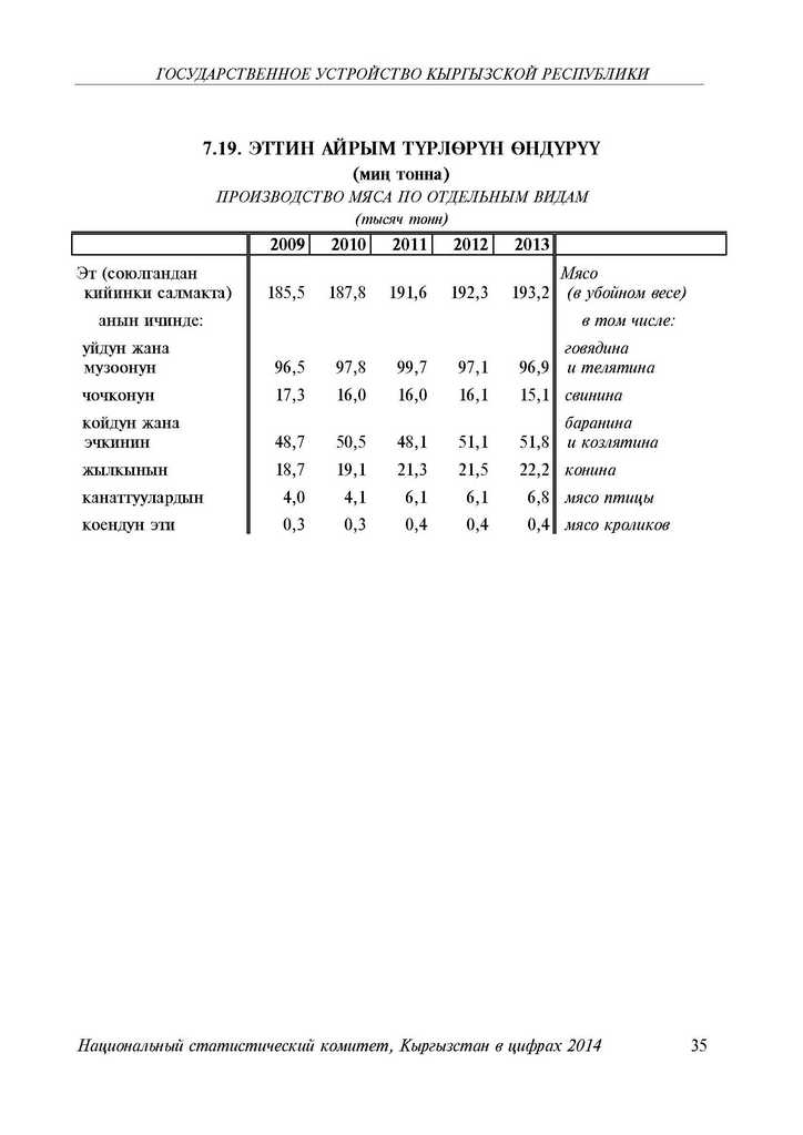 ПРОИЗВОДСТВО МЯСА ПО ОТДЕЛЬНЫМ ВИДАМ 2009-2013 годы в Кыргызстане