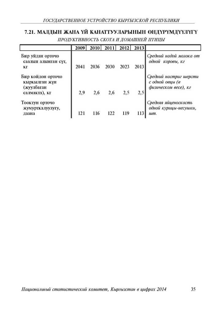 ПРОДУКТИВНОСТЬ СКОТА И ДОМАШНЕЙ ПТИЦЫ 2009-2013 годы в Кыргызстане