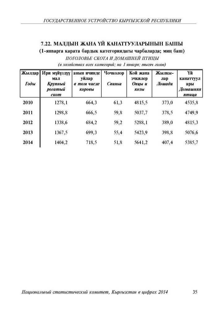 ПОГОЛОВЬЕ СКОТА И ДОМАШНЕЙ ПТИЦЫ 2010-2014 годы в Кыргызстане