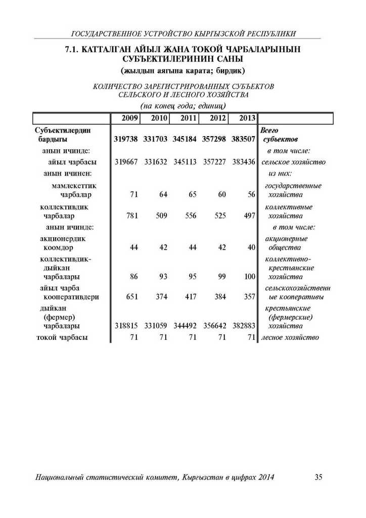 КОЛИЧЕСТВО ЗАРЕГИСТРИРОВАННЫХ СУБЪЕКТОВ  СЕЛЬСКОГО И ЛЕСНОГО ХОЗЯЙСТВА 2009-2013 года.