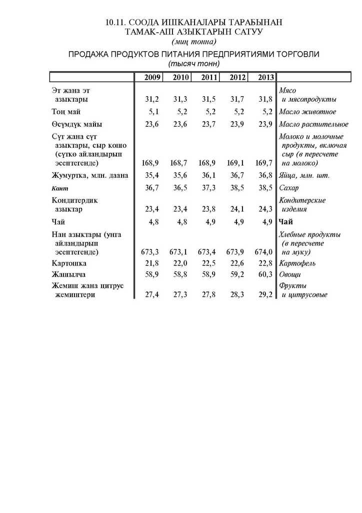 ПРОДАЖА ПРОДУКТОВ ПИТАНИЯ ПРЕДПРИЯТИЯМИ ТОРГОВЛИ 2009-2013 годы в Кыргызстане